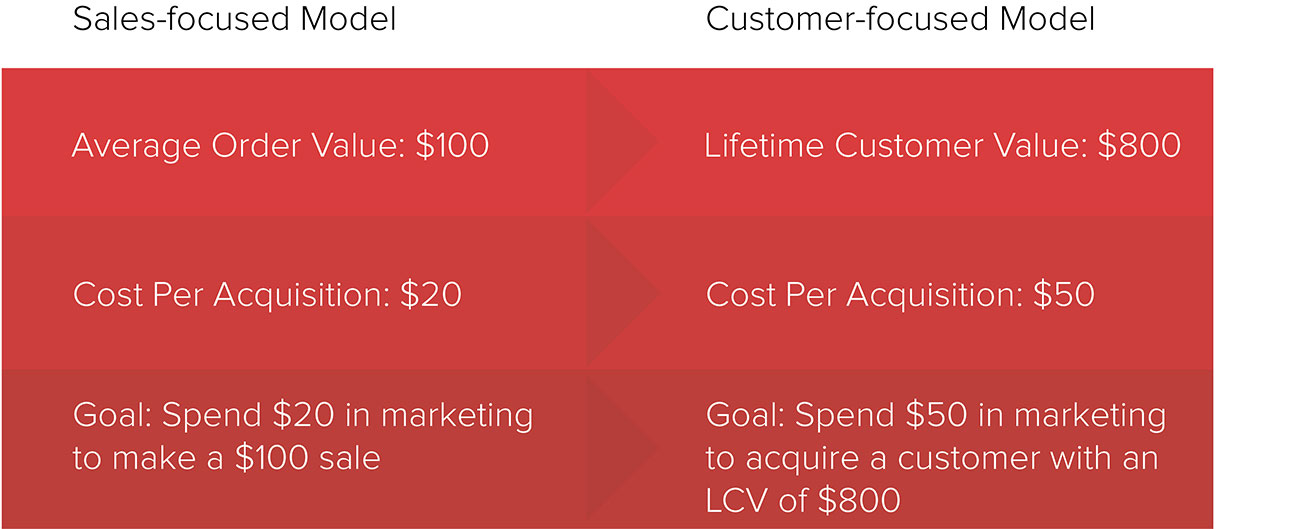 Customer Journey