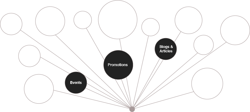 Customer Touch Points Diagram